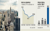 미국,오피스,시장,회복,반등,가격,부동산,건물,최근,대비